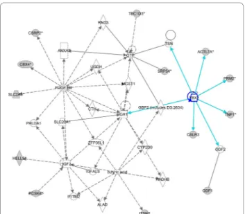 Figure 5 IPA-originated network involving of upregulated genes  found in the cluster of patients with AZFc deletion