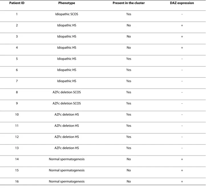 Table 4: Expression of the DAZ gene in the investigated patients as evidenced by microarray analysis