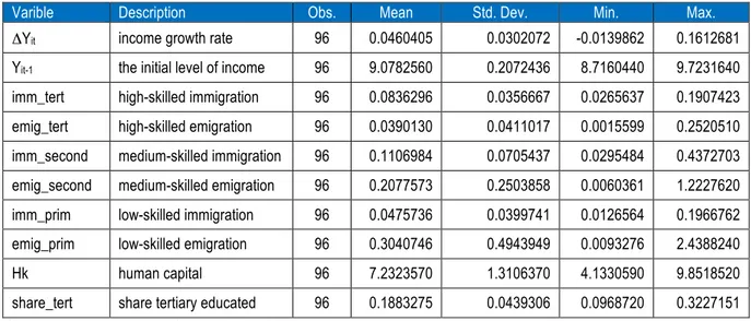 Table 1 shows the descriptive statistics referring to the variables considered in the econometric analysis of  Polish  regions