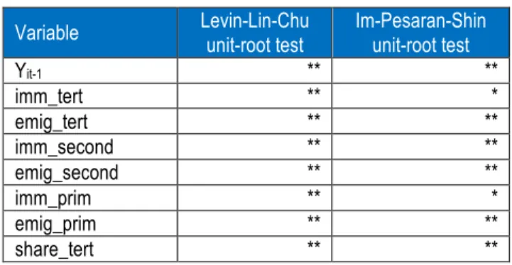 Table 3. Panel unit root tests 