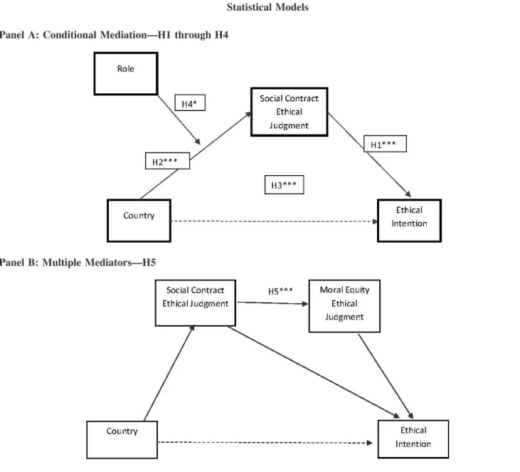 FIGURE 2 Statistical Models Panel A: Conditional Mediation—H1 through H4