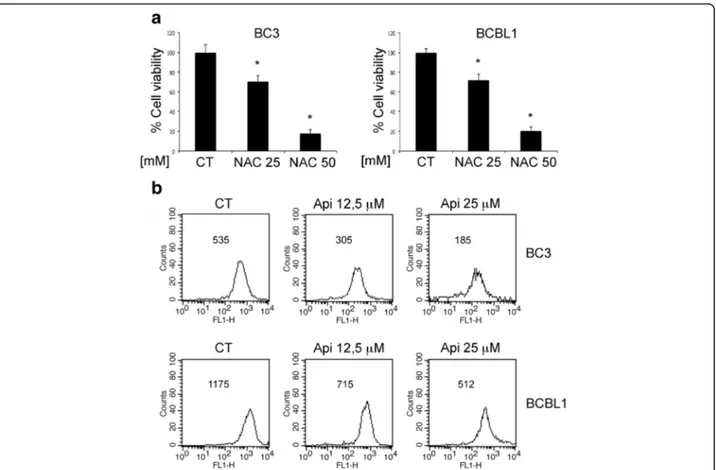 Fig. 2 Apigenin reduces intracellular ROS. a BC3 and BCBL1 cells were treated with NAC at 25 and 50 mM for 24 h