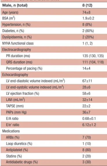 Table 1  General characteristics Male, n (total) 8 (12) Age (years) 74±8 BSA (m 2 ) 1.9±0.2 Hypertension, n (%) 8 (8%) Diabetes, n (%) 2 (80%) Dyslipidaemia, n (%) 2 (20%)