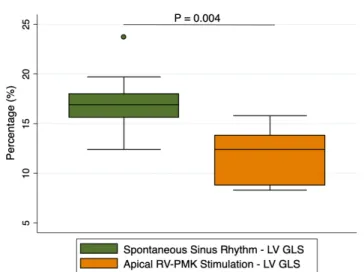 Table 2  Echocardiographic and Echo-PIV differences  according to pacing models