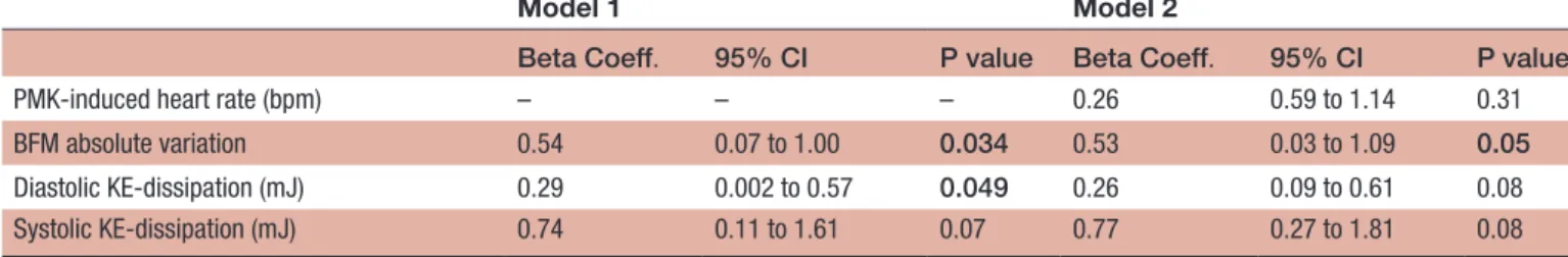 Table 3  Echo-PIV correlates of left ventricle GLS impairment