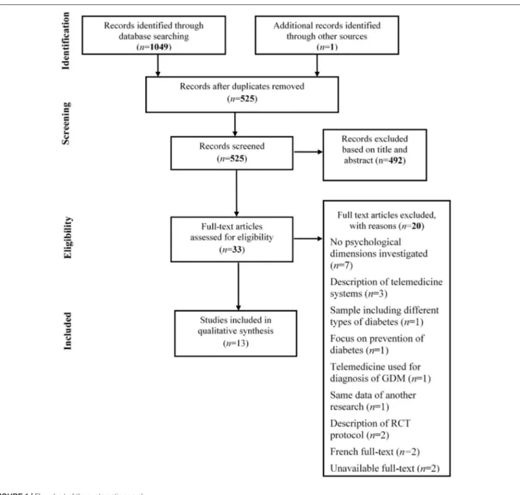 FIGURE 1 | Flowchart of the systematic search.