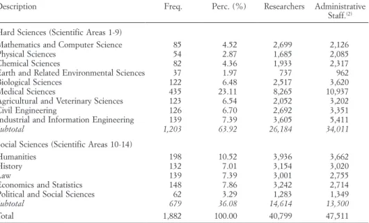 Table 1 shows the distribution of departments according to their (main) sci- entific area: 63.92% of the departments are engaged in the so-called hard  sci-ences (scientific areas 1-9), and the remainder in economics, social scisci-ences and  human science