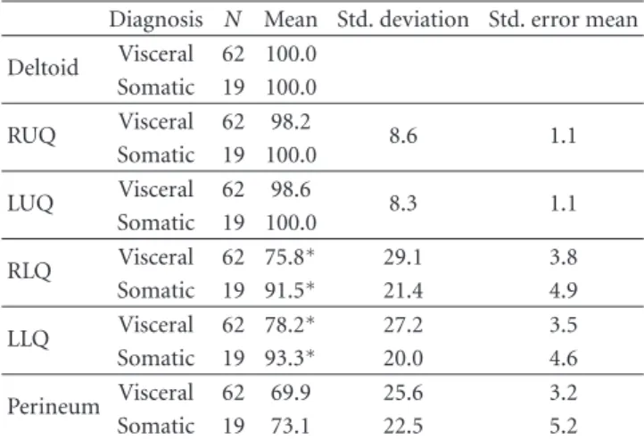 Table 4: Mean pain thresholds in grams by region of the abdomen among women with visceral and somatic causes of pelvic pain.