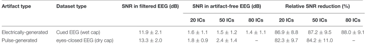 TABLE 4 | Average SNR values of exemplary EEG signals before and after removal of the cardiac-related artifacts.