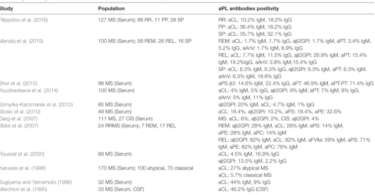 TABLE 1 | Summary of relevant studies on the prevalence of aPL in MS patients.