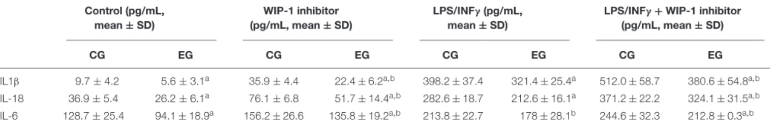 TABLE 7 | Comparison of the IL-1β, of the IL-18, and of the IL-6 release in conditioned medium by non-stimulated and the LPS + INFγ and/or WIP-1 inhibitor (GSK2830371, 10 µM) treated Peripheral Blood Mononuclear Cells (PBMCs) (pg/ml/10 6 cells) from 28 sub