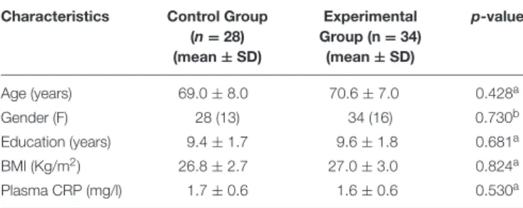 TABLE 2 | Characteristics of older adults at baseline. Characteristics Control Group