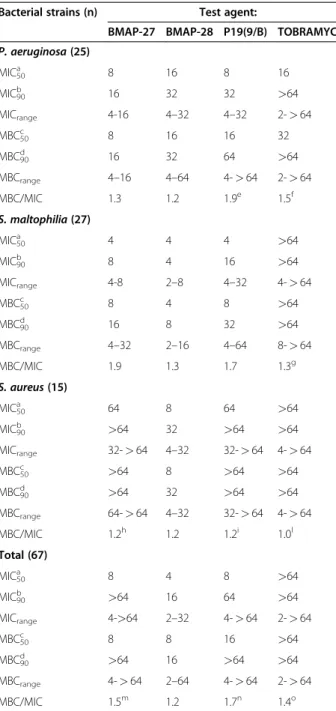 Table 1 In vitro activity of BMAP-27, BMAP-28, P19(9/B), and Tobramycin against P. aeruginosa, S