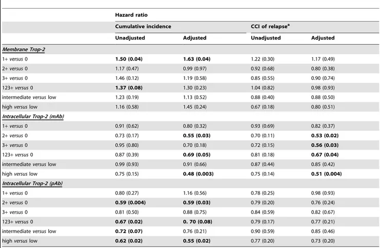 Figure S1 Trop-2 cell membrane versus intracytoplas-