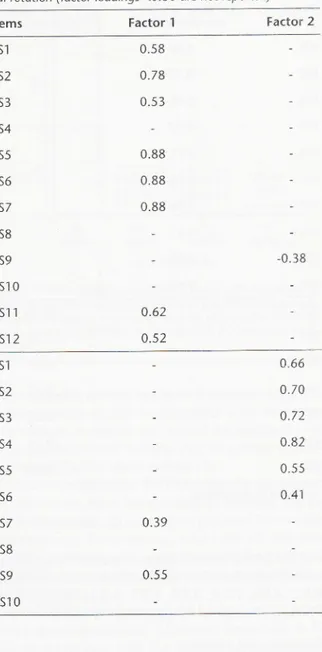 Table  2  -  Results  of the foctor  analysis  after  varimax orthago' nal rotation (factar loadings &lt;0.30  are  not  reported)