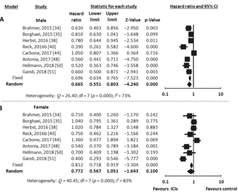 Figure 5. Meta-analysis results for PFS with immune checkpoint inhibitors (ICIs). (A), male; (B), 