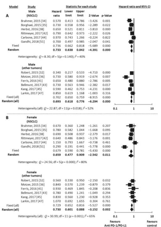 Figure 3. Meta-analysis results for OS with anti-PD-1/PDL-1. Studies on NSCLC were separately analyzed