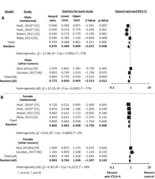 Figure 4. Meta-analysis results for OS with anti-CTLA-4. Studies on melanoma were separately 
