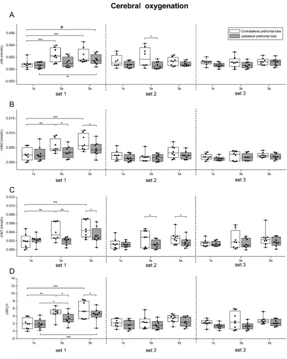 Figure 5 Effect of different speeds of movement on cerebral oxygenation change in left and right pre- pre-frontal lobe during three sets of knee extension exercise