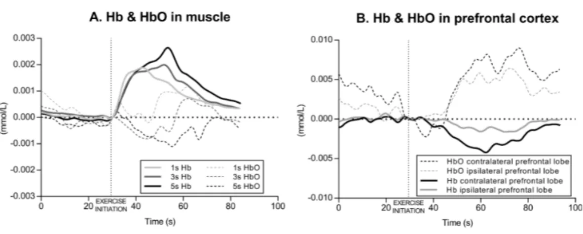 Figure 3 Example of muscle and cerebral oxygenation during exercise. (A) Muscle hemodynamic re-