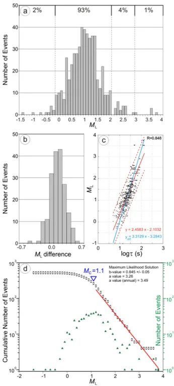 Fig. 10. (a) Histogram of M L estimates of earthquakes localized in this study. At the top of the histogram, the percentages of the events within the corresponding range of magnitude are reported.