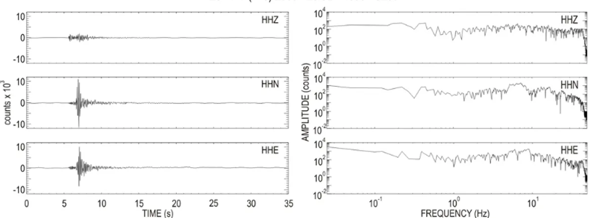 Fig. 3. Seismograms and amplitude spectra of a typical single-station event recorded by the three-component station SL06