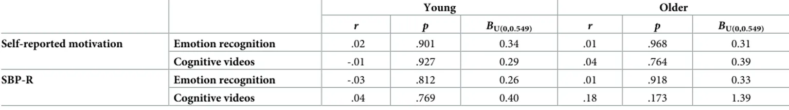 Table 3. Pearson’s r, p values and bayes factors for correlation analyses among motivation and social-cognitive performance, separated by age group.