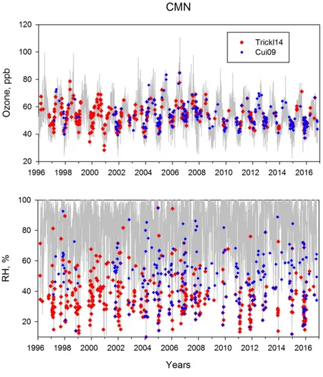 Table 1. Input parameters for STEFLUX in comparison with in situ measurements at the different 