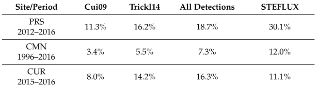 Table 2 reports the total frequency of detected SI for each measurement site, as a function of the identification criteria