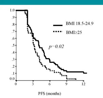 Fig. 1. Progression free survival (PFS) by subgroups defined upon BMI, i.e., BMI: 18.5 –24.9 and BMI  25.