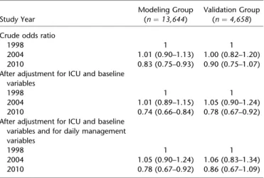 TABLE 4. ESTIMATION OF RELATION OF YEAR OF STUDY TO MORTALITY IN THE INTENSIVE CARE UNIT