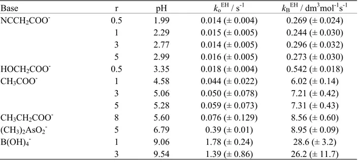 Table 2. Buffer ratios, r, calculated pH, slopes k B EH  (= rate constants for general base catalysis)  and intercepts k o EH  from the plot of the experimental pseudo-first-order rate constants (k e /s -1 ) 