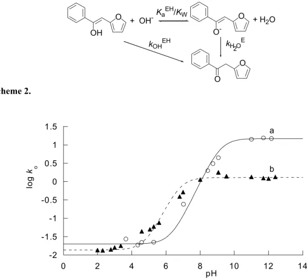 Figure 1. pH- Profiles for the ketonization reaction of the enol of 2PF in water (open circles, ○: 