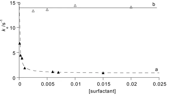 Figure 2. Effect of the addition of CTAB (full triangles, ▲: curve a) and SDS (open triangles, ∆: 