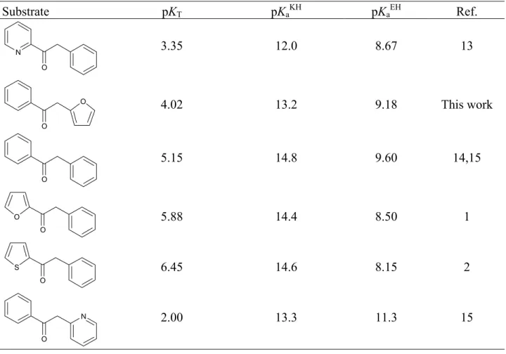 Table 3. Tautomeric constants and acid dissociation constants for the keto- and the enol- forms 