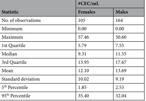 Table 2.  Absolut numbers of CEC from PB of healthy donors (n = 269).