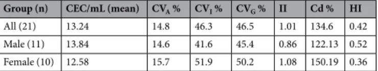 Table 3.  Biological variability of CEC count. Mean values, analytical coefficient of variation (CV A ), intra- intra-subject biological coefficient of variation (CV I ), inter-subject biological coefficient of variation (CV G ), index of  individuality (I