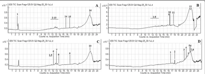 Fig. 2 UHPLC-MS total ion chromatograms (TICs) of M. buxifolia leaves methanol extract (a); M