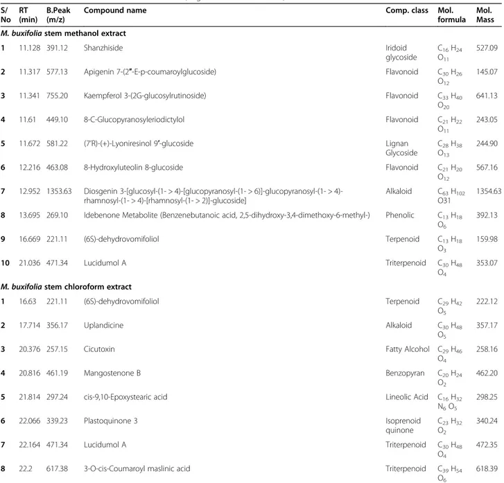 Table 3 UHPLC-MS of M. buxifolia stem extracts (negative ionization mode) S/ No RT (min) B.Peak(m/z)