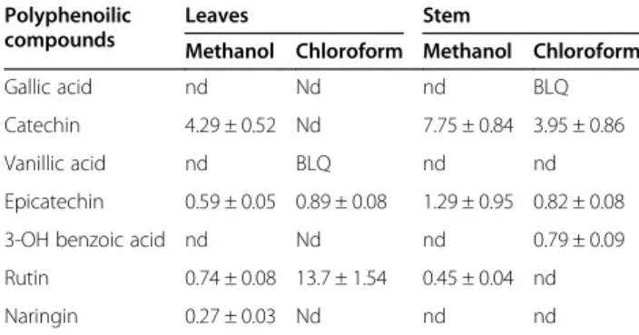 Table 4 HPLC-PDA polyphenolic quantification of the tested M. buxifolia leaves and stem extracts ( μg/mg)