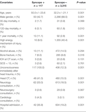 TABLE 2 | Baseline characteristics of patients who died within 30-days and survivors at 30-days.