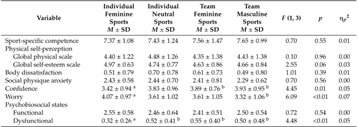 Table 1. Descriptive statistics and one-way ANOVA results by sport type.