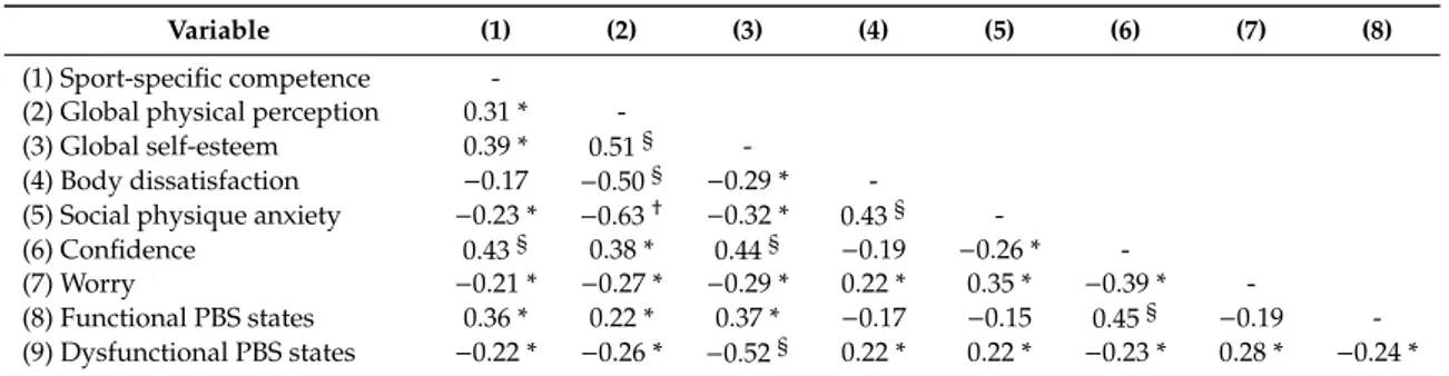 Table 2. Pearson product moment correlations between variables.