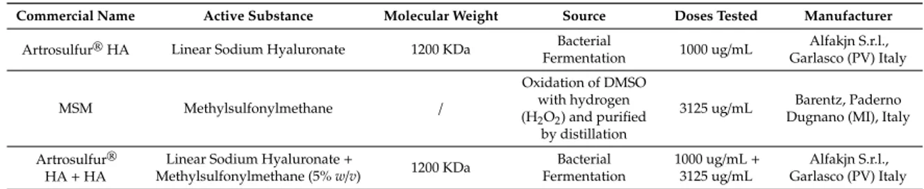 Table 1. Features of hyaluronic acid preparations tested and MSM.