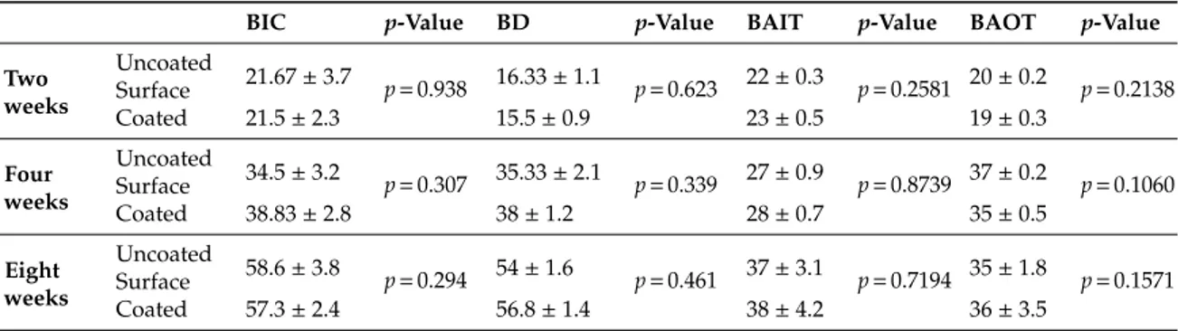 Table 3. Summary of the average and SD of bone area inner threads (BAIT), bone area outer threads (BOAT), bone implant contact (BIC), and bone density (BD)