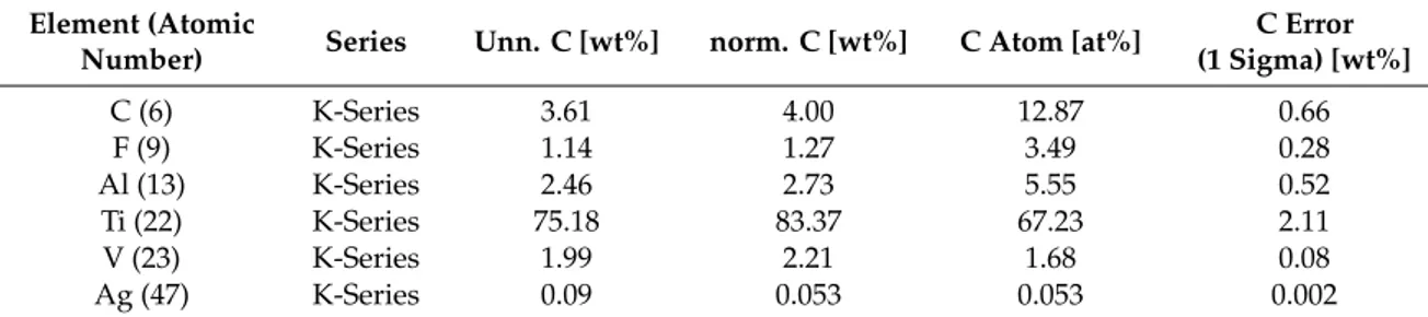 Table 2. Series: Characteristic X-ray lines; unn. C [wt%]: The unnormalised concentration in weight percent of the element; norm