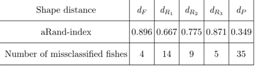 Table 2: a-Rand index and number of miss-classified fishes. Shape distance d F d R 1 d R 2 d R 3 d P