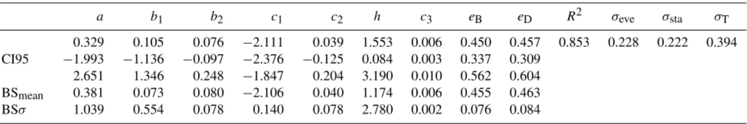 Table 3. Coefficients of Eq. (1) for the prediction of horizontal peak ground acceleration (gal) for the GMPE in this study