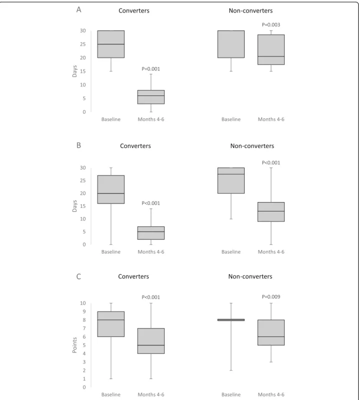 Fig. 2 Decrease in median headache days a, acute medication days b, and headache intensity on a Numerical Rating Scale c according to converter status in the present study