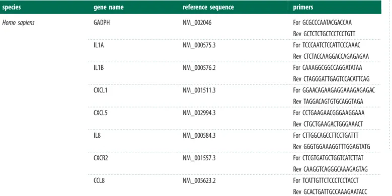 Table 1. Sequences of human primers used for qPCR analysis.